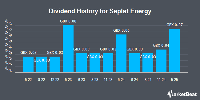 Dividend History for Seplat Energy (LON:SEPL)