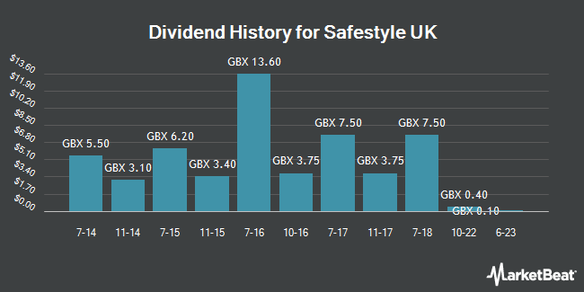 Dividend History for Safestyle UK (LON:SFE)