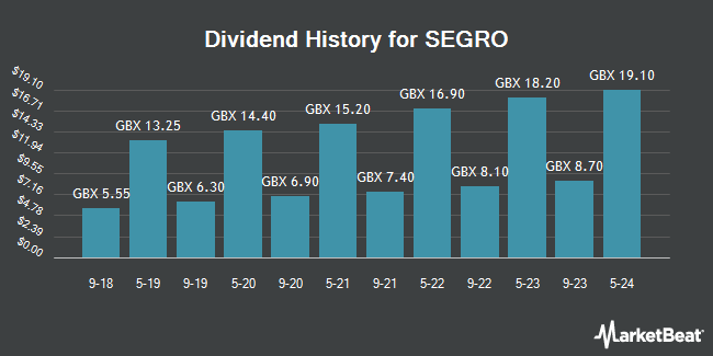 Dividend History for SEGRO (LON:SGRO)