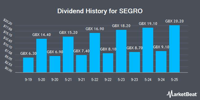 Dividend History for SEGRO (LON:SGRO)