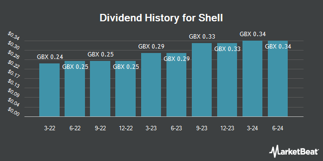 Dividend History for Shell (LON:SHEL)