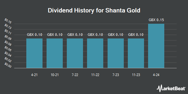 Dividend History for Shanta Gold (LON:SHG)