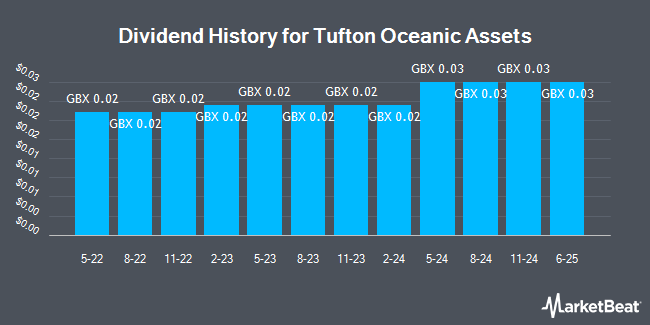 Dividend History for Tufton Oceanic Assets (LON:SHIP)