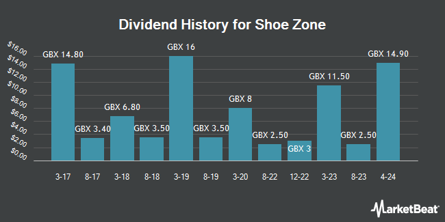 Dividend History for Shoe Zone (LON:SHOE)