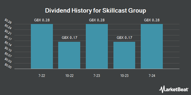 Dividend History for Skillcast Group (LON:SKL)
