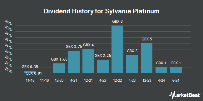 Dividend History for Sylvania Platinum (LON:SLP)