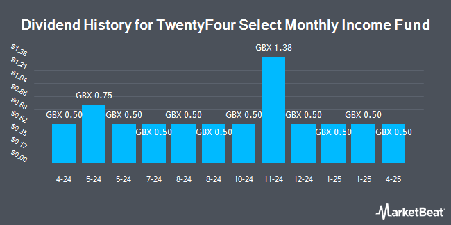 Dividend History for TwentyFour Select Monthly Income Fund (LON:SMIF)