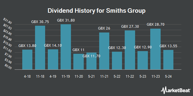 Dividend History for Smiths Group (LON:SMIN)