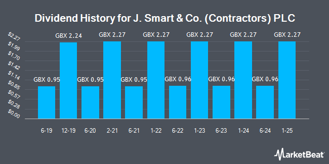 Dividend History for J. Smart & Co. (Contractors) PLC (LON:SMJ)