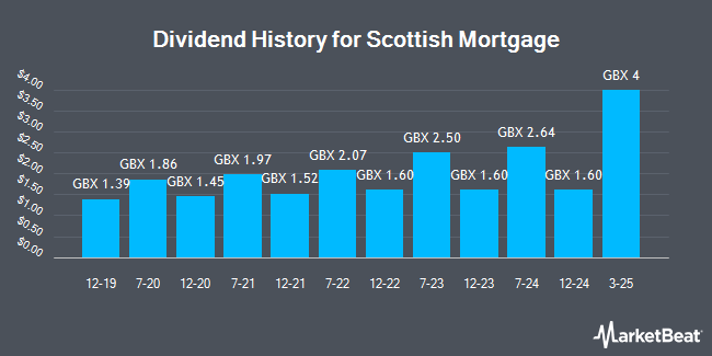 Dividend History for Scottish Mortgage (LON:SMT)
