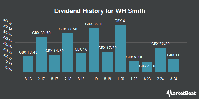 Dividend History for WH Smith (LON:SMWH)