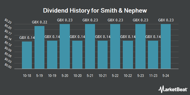 Dividend History for Smith & Nephew (LON:SN)