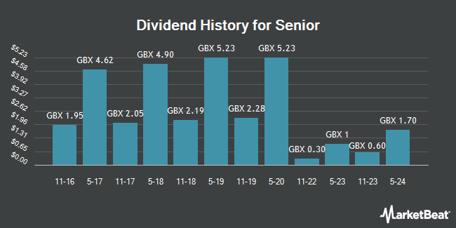 Dividend History for Senior (LON:SNR)