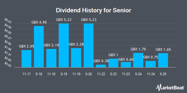 Dividend History for Senior (LON:SNR)