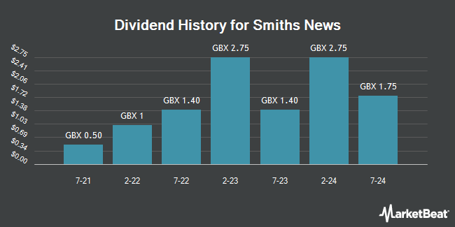 Dividend History for Smiths News (LON:SNWS)