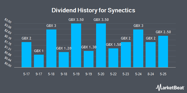 Dividend History for Synectics (LON:SNX)