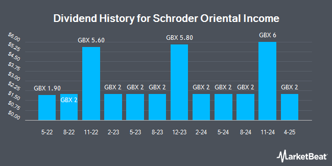 Dividend History for Schroder Oriental Income Fund (LON:SOI)