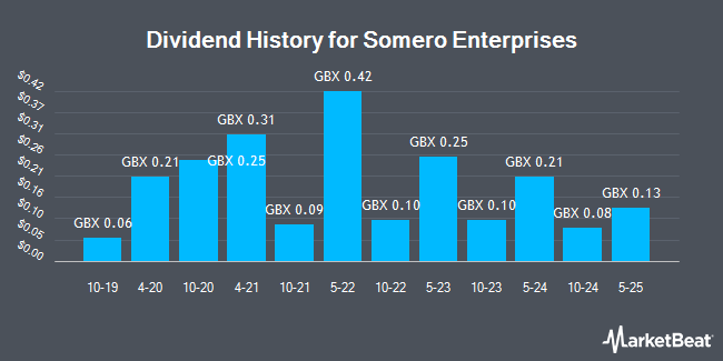 Dividend History for Somero Enterprises (LON:SOM)