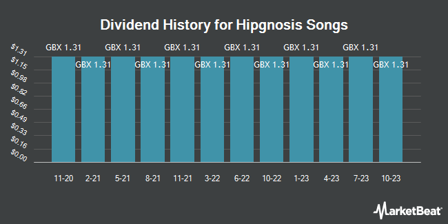 Dividend History for Hipgnosis Songs Fund (LON:SONG)