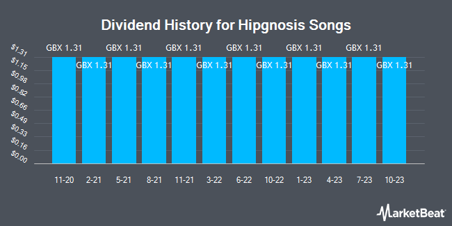 Dividend History for Hipgnosis Songs Fund (LON:SONG)