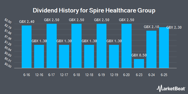 Dividend History for Spire Healthcare Group (LON:SPI)