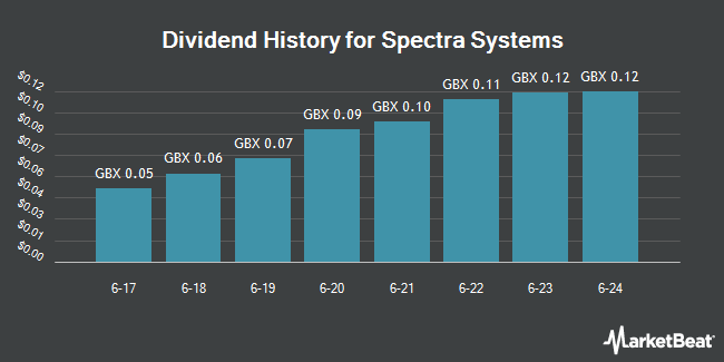 Dividend History for Spectra Systems (LON:SPSY)
