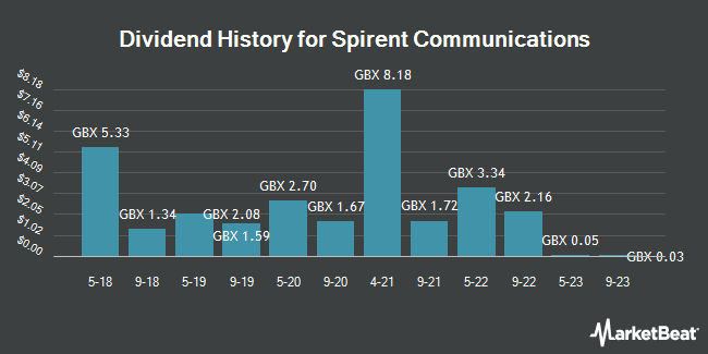 Dividend History for Spirent Communications (LON:SPT)
