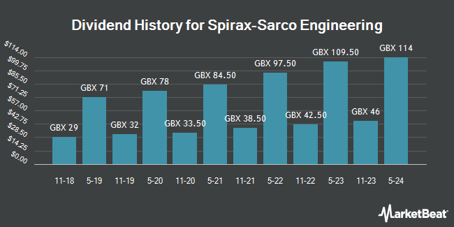Dividend History for Spirax-Sarco Engineering (LON:SPX)