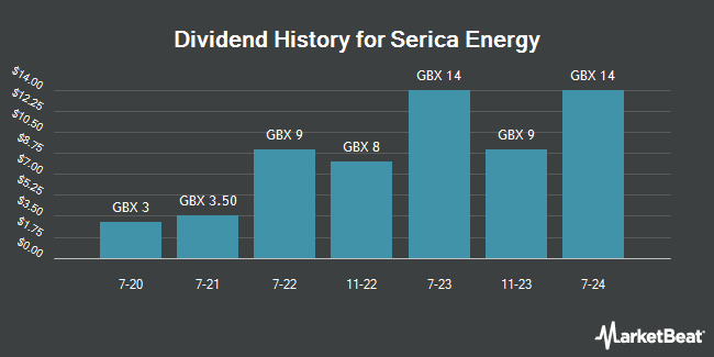 Dividend History for Serica Energy (LON:SQZ)