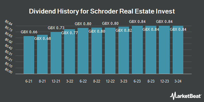 Dividend History for Schroder Real Estate Investment Trust (LON:SREI)