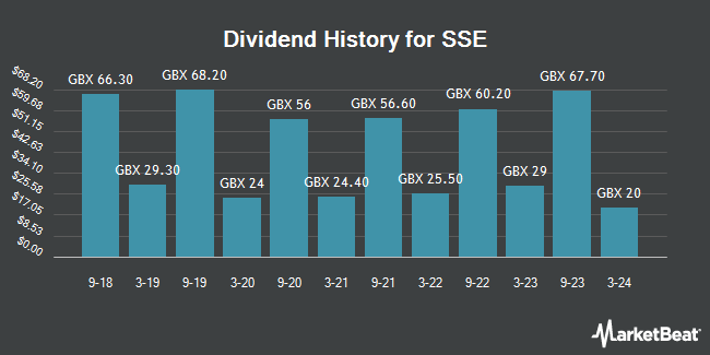 Dividend History for SSE (LON:SSE)