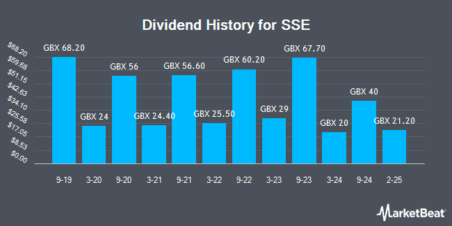 Dividend History for SSE (LON:SSE)
