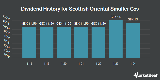 Dividend History for Scottish Oriental Smaller Cos (LON:SST)