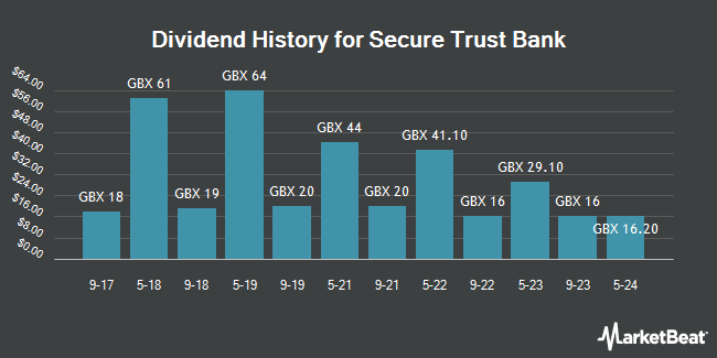 Dividend History for Secure Trust Bank (LON:STB)