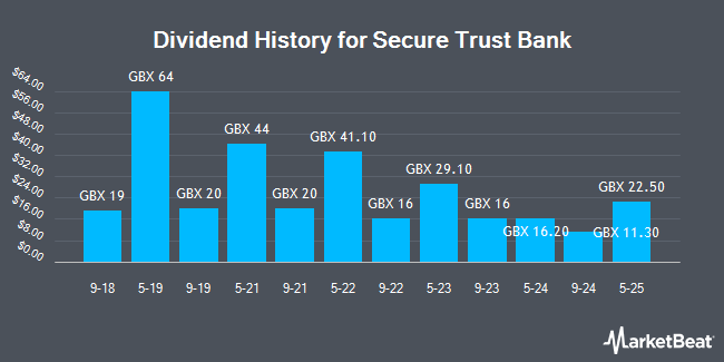 Dividend History for Secure Trust Bank (LON:STB)