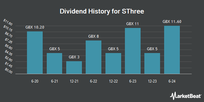 Dividend History for SThree (LON:STEM)