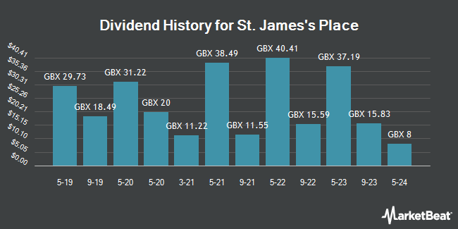 Dividend History for St. James's Place (LON:STJ)