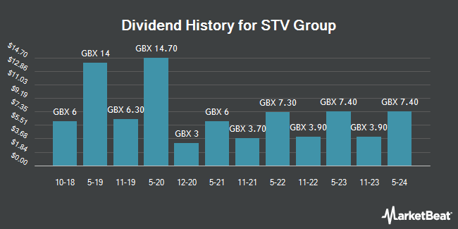 Dividend History for STV Group (LON:STVG)