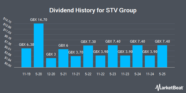 Dividend History for STV Group (LON:STVG)