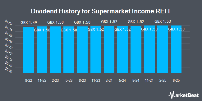 Dividend History for Supermarket Income REIT (LON:SUPR)