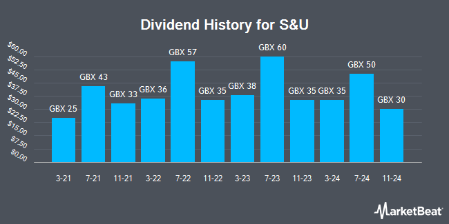 Dividend History for S&U (LON:SUS)