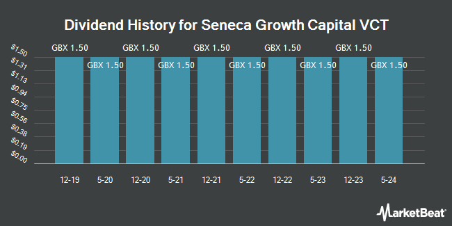 Dividend History for Seneca Growth Capital VCT B (LON:SVCT)