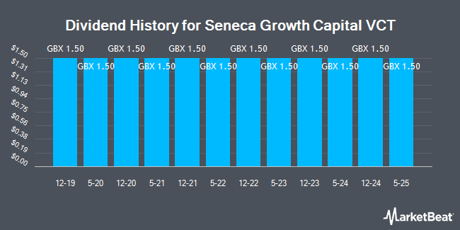 Dividend History for Seneca Growth Capital VCT (LON:SVCT)