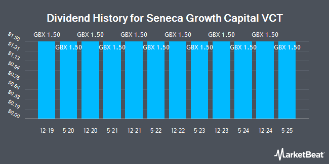 Dividend History for Seneca Growth Capital VCT B (LON:SVCT)