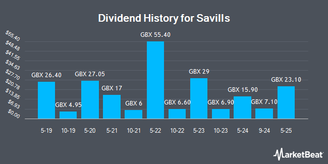 Dividend History for Savills (LON:SVS)
