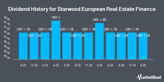 Dividend History for Starwood European Real Estate Finance (LON:SWEF)