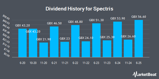 Dividend History for Spectris (LON:SXS)