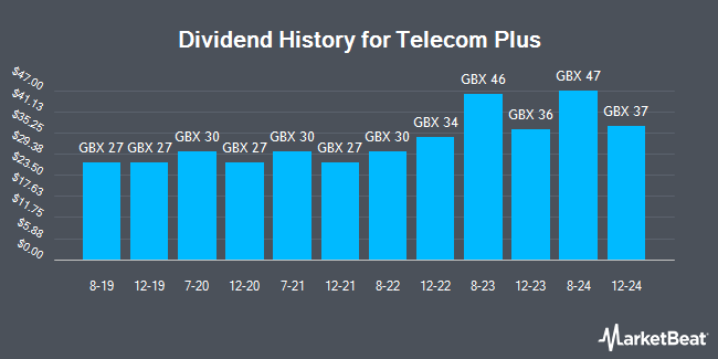 Dividend History for Telecom Plus (LON:TEP)