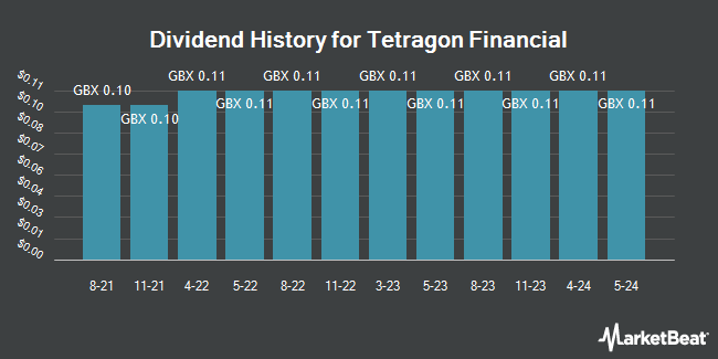 Dividend History for Tetragon Financial (LON:TFG)