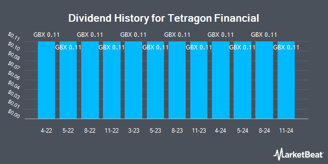 Dividend History for Tetragon Financial (LON:TFG)